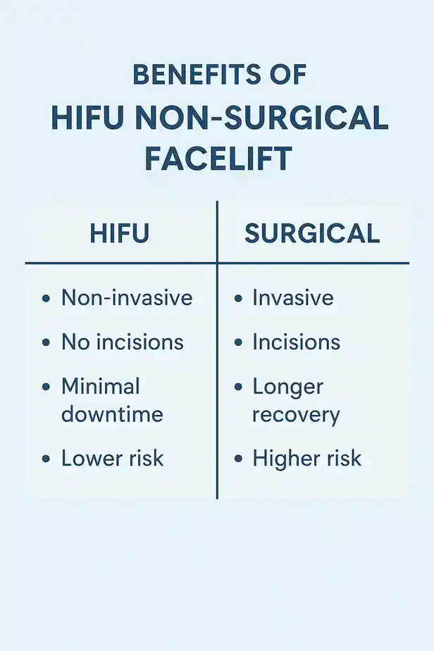 benefits of HIFU Brentwoodcompared to surgery.